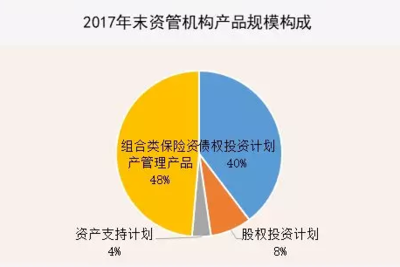 2017年保險資管市場格局 委外資金3000億占比2.19%，股權投資基金受托管理成新趨勢