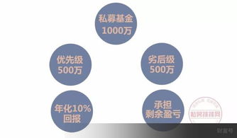 私募股權基金的優先級與劣后級結構及其受托管理