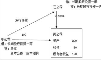 同一控制下控股合并的長期股權(quán)投資與受托管理股權(quán)投資基金 會計基礎(chǔ)考點解析